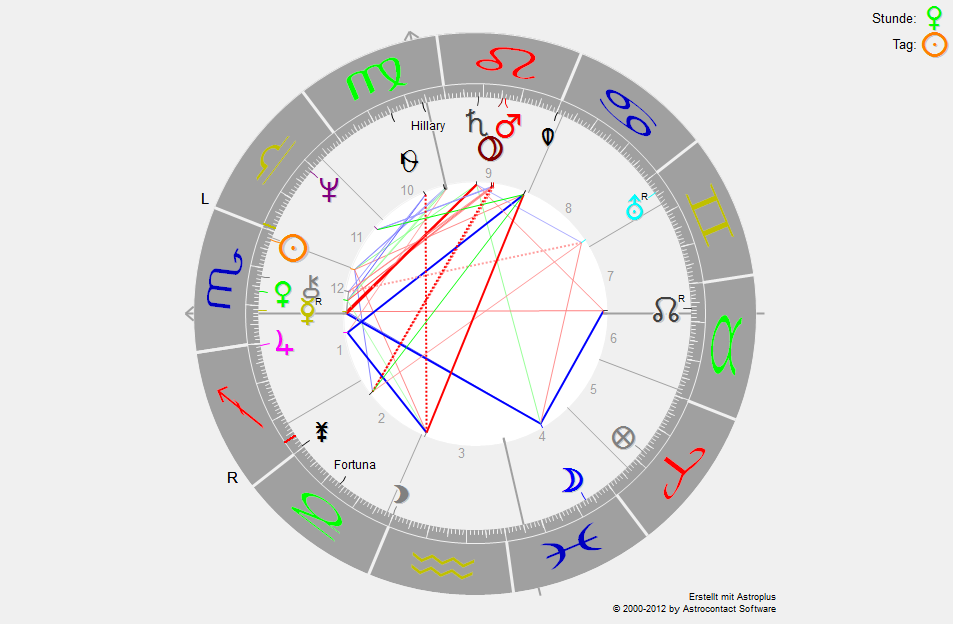 Horoskop Clinton